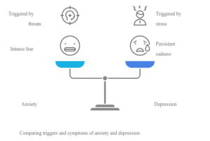 relationship between anxiety and depression