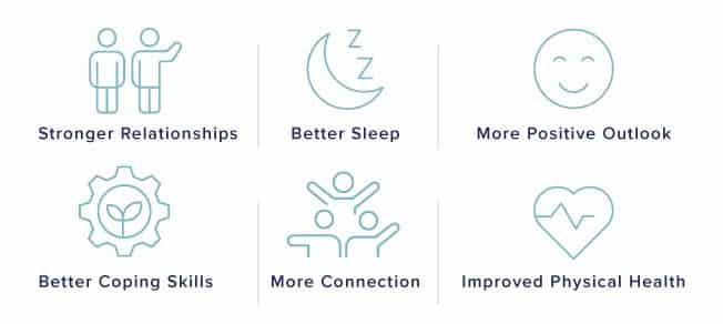 image showing; stronger relationships, better sleep, positive outlook, coping skills, connections, and improved physical health