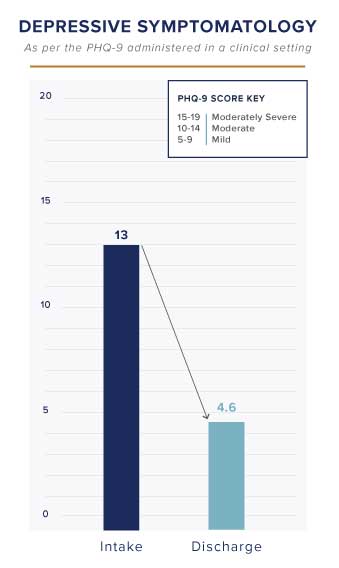 PHQ-9 Score Sheet showing decrease in depression symptoms from 13 to 4.6