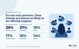 Partners and clo friends are the most likely to support someone with bipolar disorder